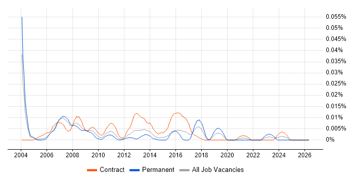 SAP Security Analyst job vacancy trend in London