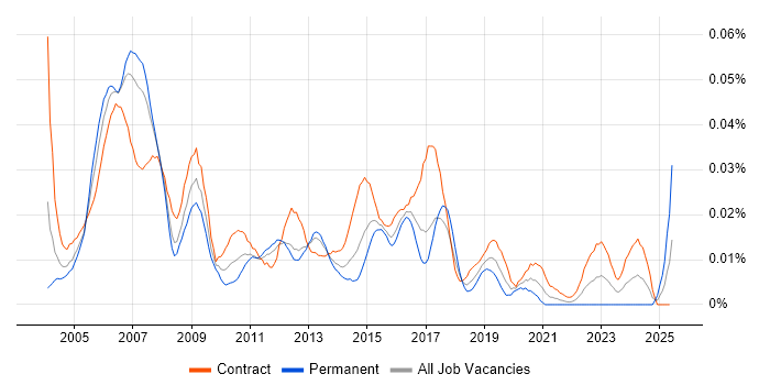 Job vacancy trend for SAP Security Consultant in London Job vacancy trend for SAP Security Consultant in London