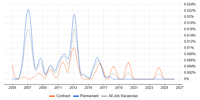 SAP Security Manager job vacancy trend in London