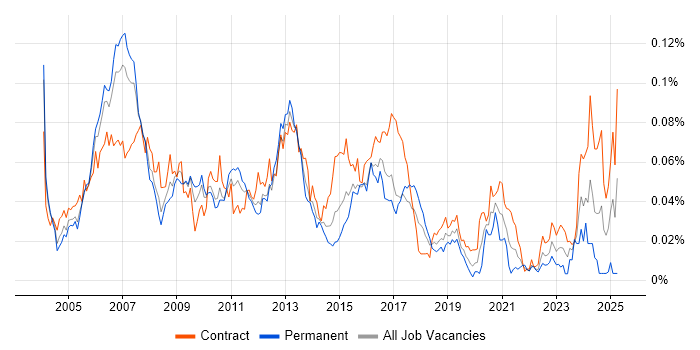 Job vacancy trend for SAP Security in London