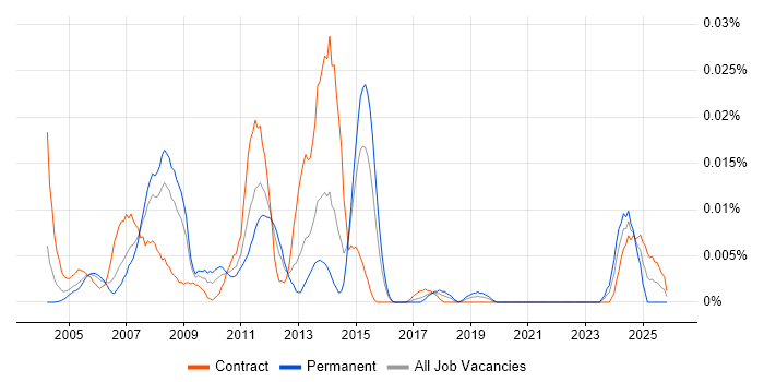 SAP SM job vacancy trend in London