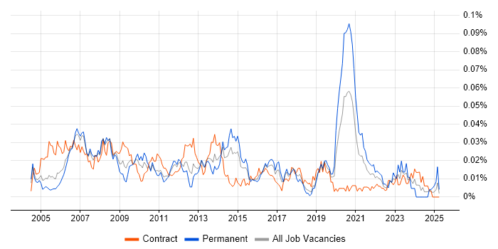 Job vacancy trend for SAP Smart Forms in London Job vacancy trend for SAP Smart Forms in London