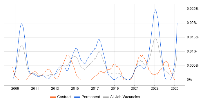 Job vacancy trend for SAP Supply Chain Architect in London Job vacancy trend for SAP Supply Chain Architect in London