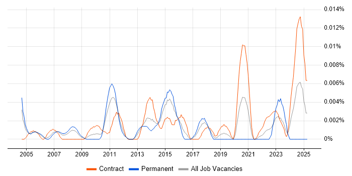 Job vacancy trend for SAP Supply Chain Business Analyst in London