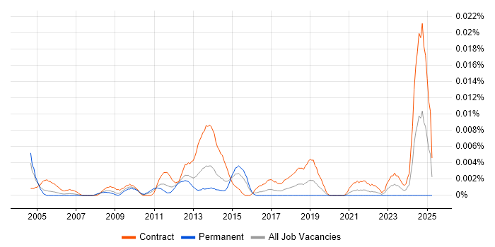 Job vacancy trend for SAP Supply Chain Project Manager in London Job vacancy trend for SAP Supply Chain Project Manager in London