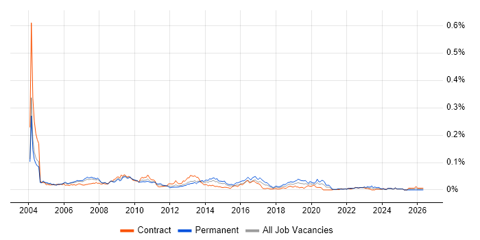 SAP Support Analyst job vacancy trend in London