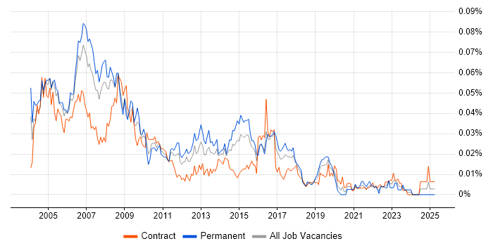 Job vacancy trend for SAP Support Consultant in London