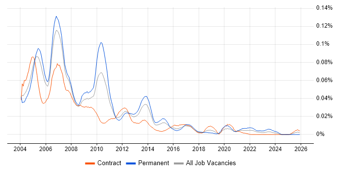 SAP Team Leader job vacancy trend in London