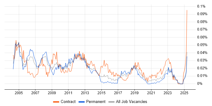 Job vacancy trend for SAP Technical Architect in London Job vacancy trend for SAP Technical Architect in London