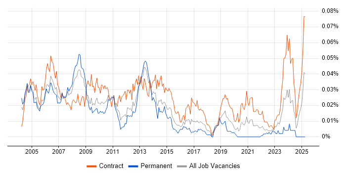 Job vacancy trend for SAP Technical Consultant in London Job vacancy trend for SAP Technical Consultant in London