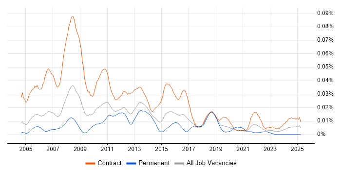 Job vacancy trend for SAP Test Analyst in London Job vacancy trend for SAP Test Analyst in London