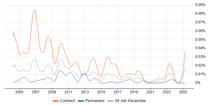 Job vacancy trend for SAP Tester in London