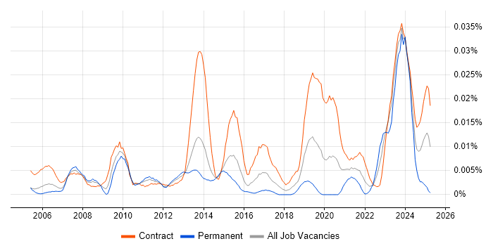Job vacancy trend for SAP TM in London Job vacancy trend for SAP TM in London