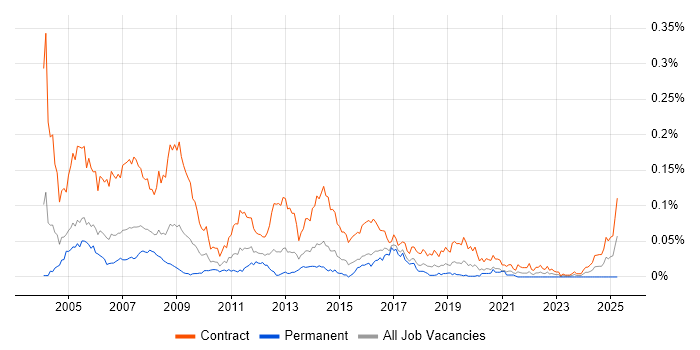 Job vacancy trend for SAP Trainer in London