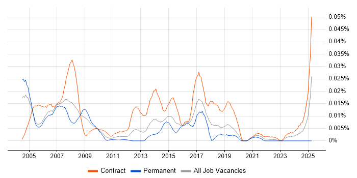 Job vacancy trend for SAP Training Manager in London