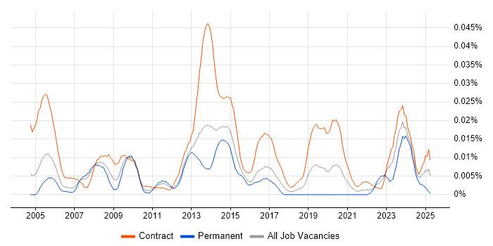 Job vacancy trend for SAP Travel Management in London