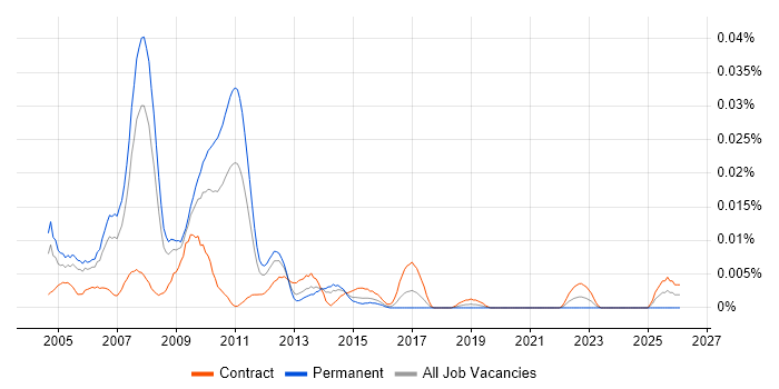 SAP Utilities Consultant job vacancy trend in London