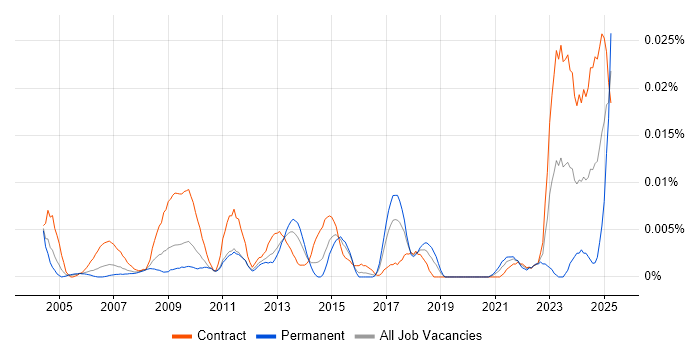 Job vacancy trend for SAP VC in London