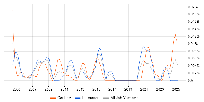 Job vacancy trend for SAP WM Analyst in London