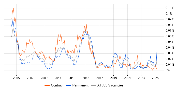 Job vacancy trend for SAP WM Consultant in London