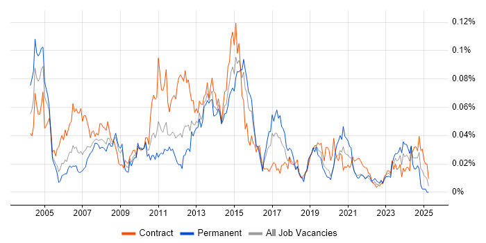 Job vacancy trend for SAP WM in London