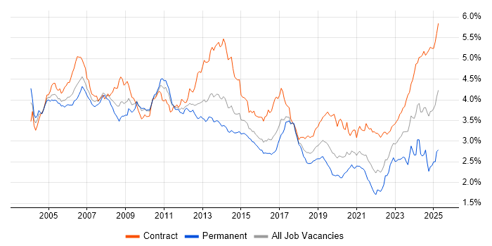 Job vacancy trend for SAP in London