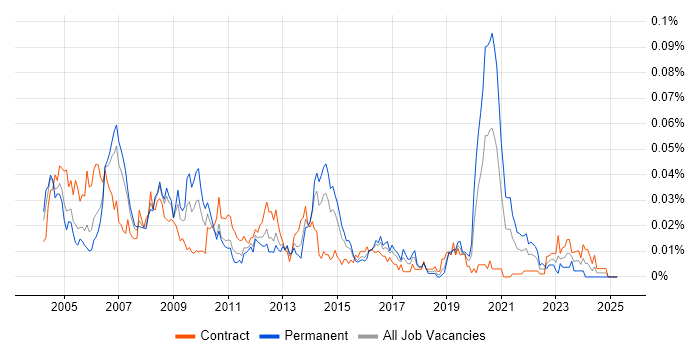 Job vacancy trend for SAPscript in London Job vacancy trend for SAPscript in London