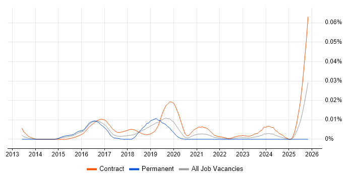 SAPUI5 Developer job vacancy trend in London