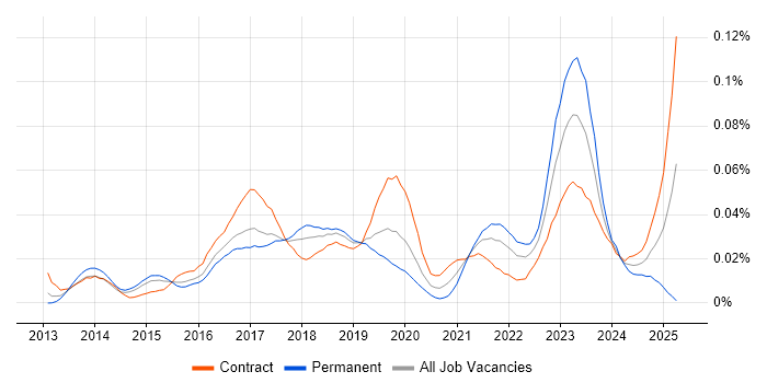 Job vacancy trend for SAPUI5 in London