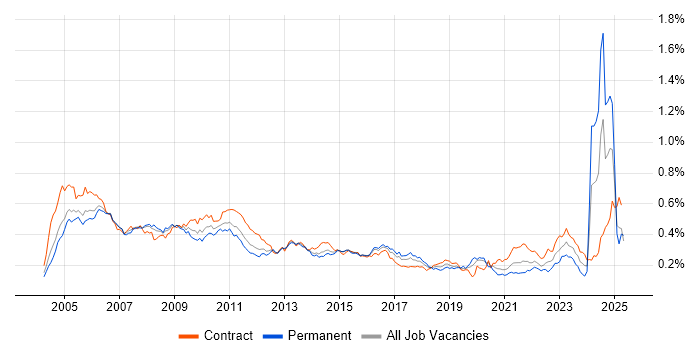 Job vacancy trend for Sarbanes-Oxley in London