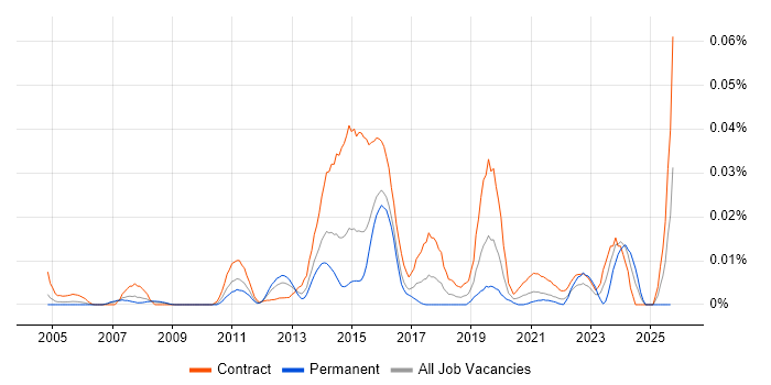 SAS Administrator job vacancy trend in London