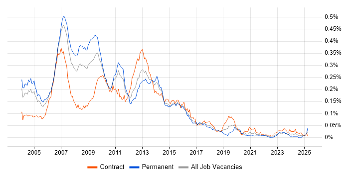 Job vacancy trend for SAS Analyst in London