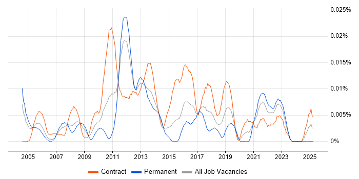 Job vacancy trend for SAS Architect in London Job vacancy trend for SAS Architect in London