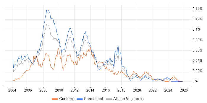 SAS Consultant job vacancy trend in London