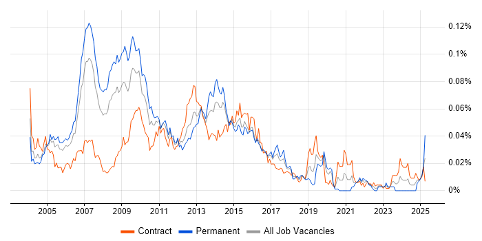 Job vacancy trend for SAS Data Analyst in London Job vacancy trend for SAS Data Analyst in London