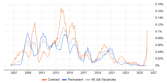 SAS Data Integration Studio job vacancy trend in London