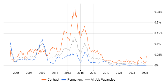Job vacancy trend for SAS Developer in London Job vacancy trend for SAS Developer in London