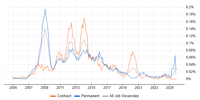 SAS EBI job vacancy trend in London