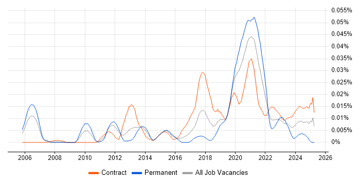 Job vacancy trend for SAS Engineer in London Job vacancy trend for SAS Engineer in London