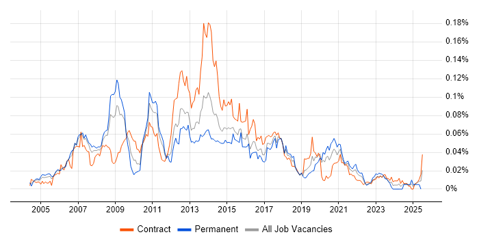 Job vacancy trend for SAS Enterprise Guide in London