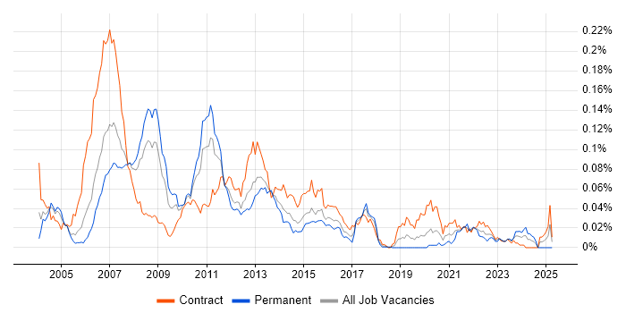 Job vacancy trend for SAS Macro in London