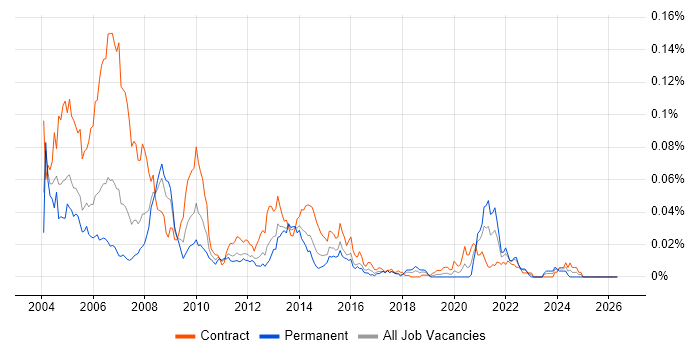 SAS Programmer job vacancy trend in London