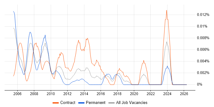 SAS Project Manager job vacancy trend in London