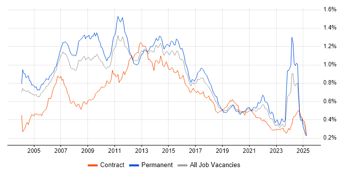 Job vacancy trend for SAS in London