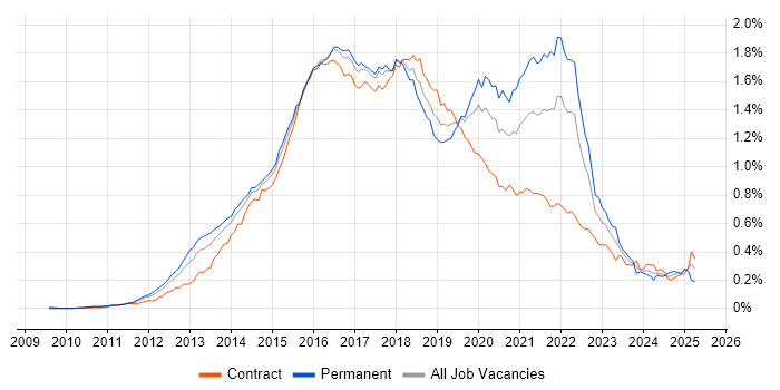 Job vacancy trend for Sass in London Job vacancy trend for Sass in London