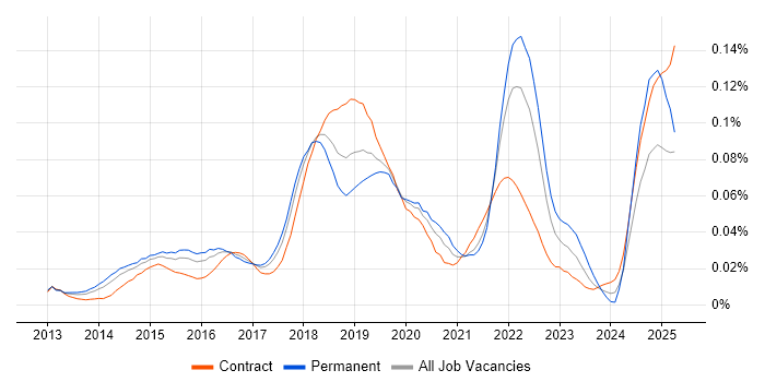 Job vacancy trend for Sauce Labs in London Job vacancy trend for Sauce Labs in London