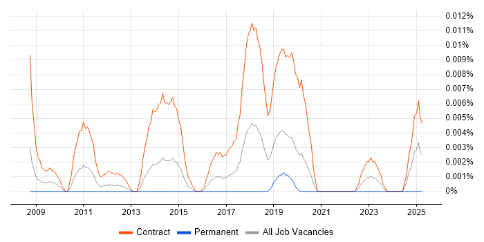 Job vacancy trend for SC Cleared Application Packager in London