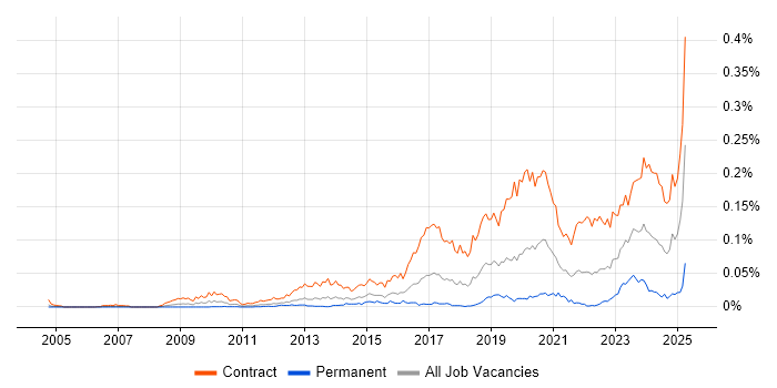 Job vacancy trend for SC Cleared Business Analyst in London Job vacancy trend for SC Cleared Business Analyst in London