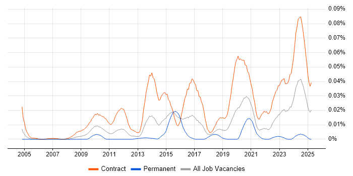 Job vacancy trend for SC Cleared DBA in London