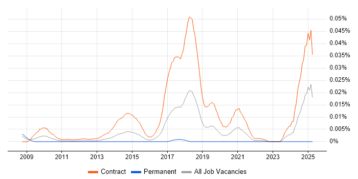 Job vacancy trend for SC Cleared Deployment Engineer in London